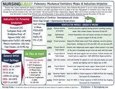 Ventilator Cheat Sheet Nursing, Ventilator Settings Cheat Sheet, Critical Care Nursing Cheat Sheets, Ventilator Cheat Sheet, Respitory Therapist, Ventilator Settings, Cvicu Nurse