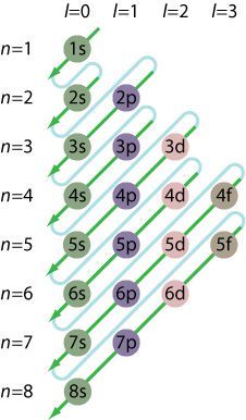 the diagram shows how many different numbers are arranged