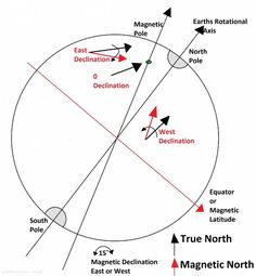 the magnetic north pole is shown in this diagram