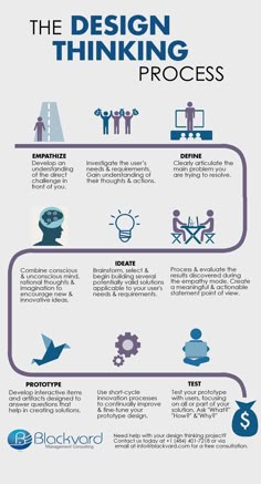 the design thinking process is shown in this diagram, which shows how to use it