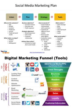 the social media marketing funnel is shown here