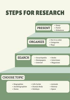 the steps to research are labeled in green and white, with words on each step