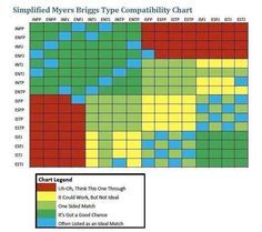 ENTPedia on Twitter: "I've had it for over a year and this chart still gives me life https://t.co/b8Xy3sawLy" Mbti Compatibility, Enfp And Infj, Mbti Charts, Relationship Chart, Intj And Infj, Intj Personality