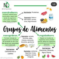 an image of food that is labeled in spanish and english, with the words grupos de almenetos on it