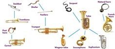 the parts of a musical instrument are labeled