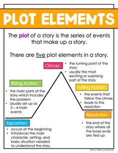 plot elements worksheet with the text plot elements in each section, and an image of