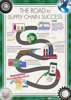 the road to supply chain success is shown in this info sheet with an image of a car