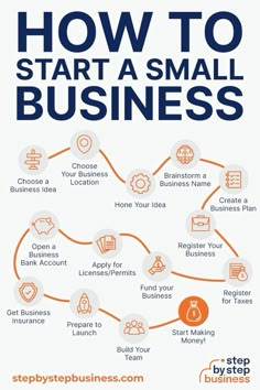 how to start a small business info graphic by step2businesss on devisy