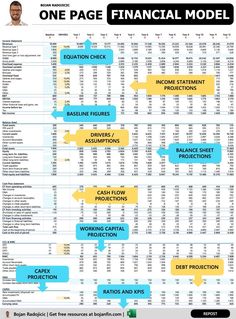 the financial model is shown with arrows pointing up to each other and numbers on it