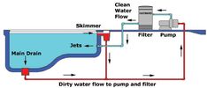 a diagram showing the flow of water in a tank and how it is used to clean