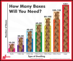 a bar chart showing how many boxes will you need?