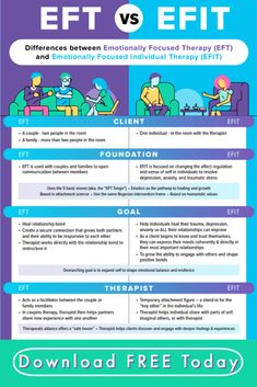 Emotionally Focused Therapy (EFT) is the gold standard for potent, proven couples intervention. Now, Dr. Sue Johnson and her colleagues have evolved EFT into an emotionally focused model of working with individuals: Emotionally Focused Individual Therapy (EFIT). This infographic reveals the differences—and similarities—between the two models. Eft Therapy Couples, Eft Interventions, Emotionally Focused Individual Therapy, Emotional Focused Therapy Worksheets, Eft Couples Therapy, Emotional Focused Therapy, Emotionally Focused Couples Therapy, Emotion Focused Therapy, Family Therapy Interventions