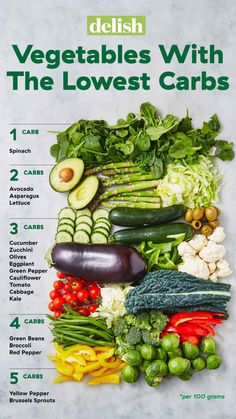 Low Carb Veggies, Low Carb Vegetables, Diet Food List