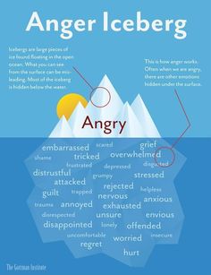 an iceberg with the words angry written in different languages and on top of it