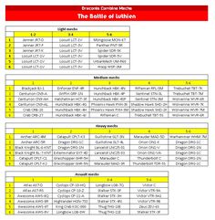 the battle of luthion table with numbers and times for each team, including two teams