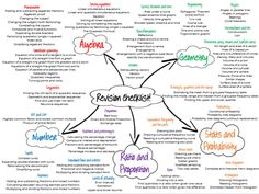 a mind map with different types of people and their names in the middle one is written on