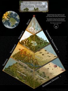 a pyramid with different types of trees and mountains in it, including the earth's surface