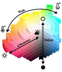 the color wheel is shown with different colors in it and arrows pointing to each other