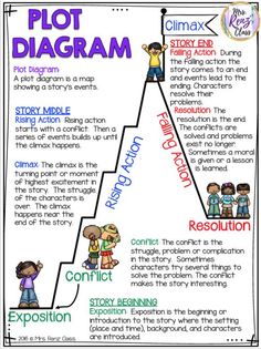 a plot diagram with the words plot diagram written on it and people standing in front