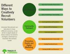 the different ways to creatively recruit volunteers infographical graphic by track it forward