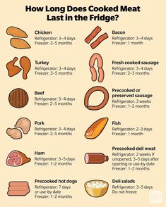 an info poster showing how long does cooked meat last in the fridge? and what they mean