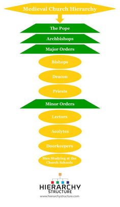 the five levels of church history are shown in green and yellow, with arrows pointing up to