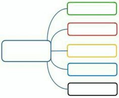 an image of a mind map with five sections labeled in different colors and lines on each side