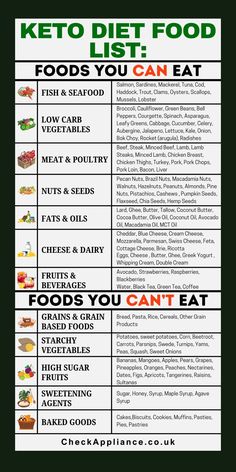 The keto diet is all about high fats, moderate protein, and low carbs—but what foods are actually keto-friendly? From fatty fish and low-carb veggies to the sneaky ingredients that could kick you out of ketosis, this guide breaks it all down. Learn what you can eat, what to avoid, and the biggest keto mistakes people make. Thinking about going keto? Read this before you fill your fridge! Healthy Fats Keto, Ketosis Foods, Things You Can Eat On Keto Diet, Keto List Of Foods To Eat, Keto Basics, Keto Fats List, What Can You Eat On Keto Diet, List Of Keto Foods You Can Eat, Good Keto Fats List