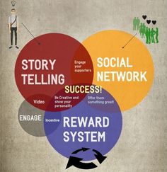 a venn diagram with the words, story telling, social network and reward system