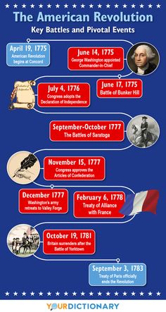 the american revolution key battles and pivotal events info sheet for july 17, 1876