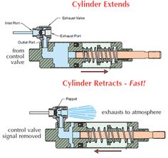 two diagrams showing the different types of cylinder valves and their connections to each other, labeled in red