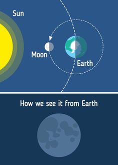 an image of the earth and moon from different angles