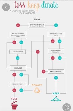 a flow chart with different types of items in it