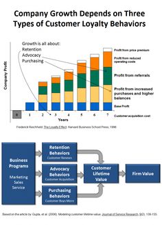 a diagram showing the company's growth in customer satisfaction and turnover from customers to employees