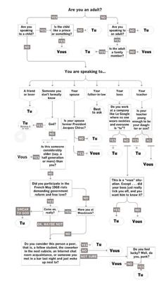 a flow diagram with different types of words and numbers on it, including the letter t