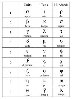 an egyptian alphabet with the names and numbers in different languages, including one that has been written