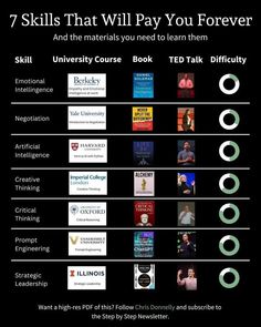 seven skills that will pay you forever info graphic by the author's office on flickr