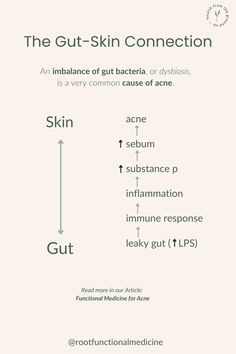 infographic of the gut-skin axis Gut Skin Connection, Health Protocols, Acne Supplements, Acne Medicine, Treating Acne, Health Assessment, Acne Causes, Gut Bacteria, Leaky Gut