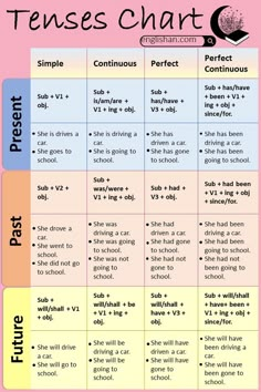 a table that has different types of tenses on it and the words in each