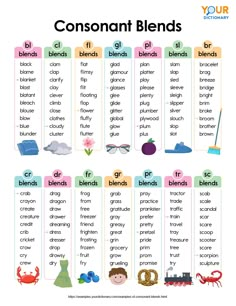 a poster with words and pictures to describe the different kinds of blends in each language