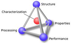 the structure of a network with three different types of connections, including one in red and one in blue