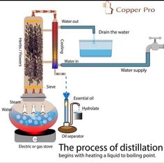 the process of distillation