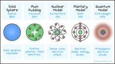 Atomic models through history. Atomic Model Timeline, Nuclear Model Of An Atom, Atomic Theory Timeline, Atomic Theory Timeline Project, Historical Development Of Atom Timeline, Democritus Atomic Model, John Dalton Atomic Model, John Dalton Atom Model