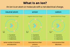 what is an ion and how does it differ to other types of electric charges?