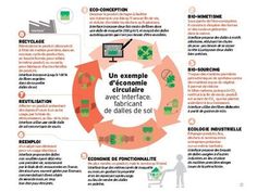 the diagram shows how to use eco - conscious materials in an environment that is safe for people