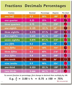 fractions and percentages are used to compare fractions in different ways, with the same