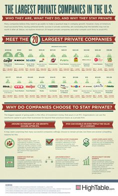 the largest private companies in the u s infographical poster - click to enlarge