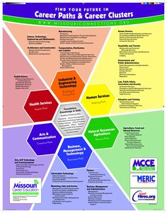 a poster with the words career paths and career clusters