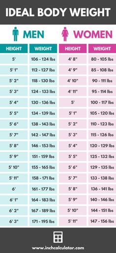 Weight Chart For Men, Healthy Weight Charts, Ideal Weight Chart, Weight Conversion Chart, Weight Charts For Women, Body Shape Guide, Food Calorie Chart, Weight Conversion, Calorie Chart