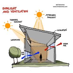 the diagram shows how sunlight and ventilation can be used to create an outdoor space for people